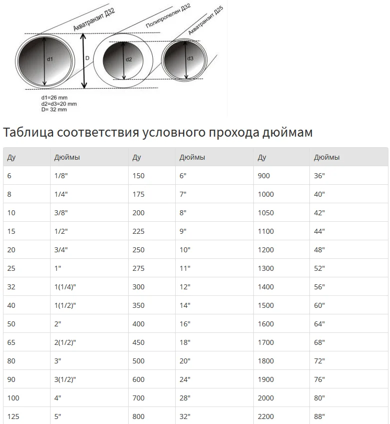 Внутренние и внешние диаметры полиэтиленовых труб: таблица