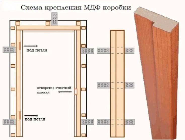 Установка межкомнатных дверей своими руками - пошаговая инструкция