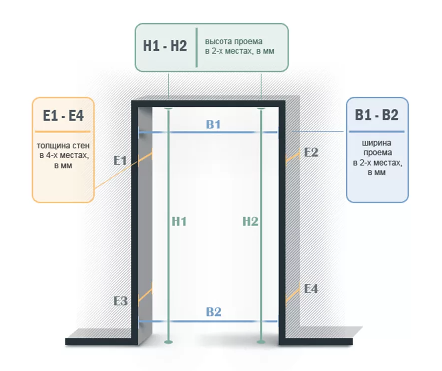 Схема размеров монтажа межкомнатных дверей замер. Как правильно замерить двери межкомнатные для установки. Высота проема входной двери стандарт. Двери входные ширина проема 1000мм.
