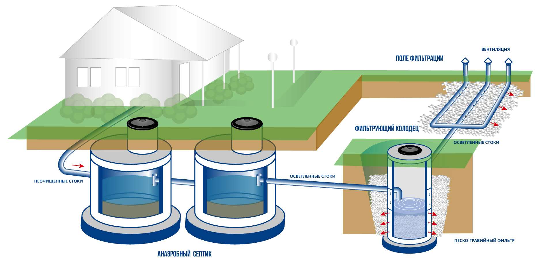 Фильтр стоков. Фильтрационный колодец для септика. Фильтрующий колодец для септика схема. Поле фильтрации для септика схема. Схема дренажа биосептика.