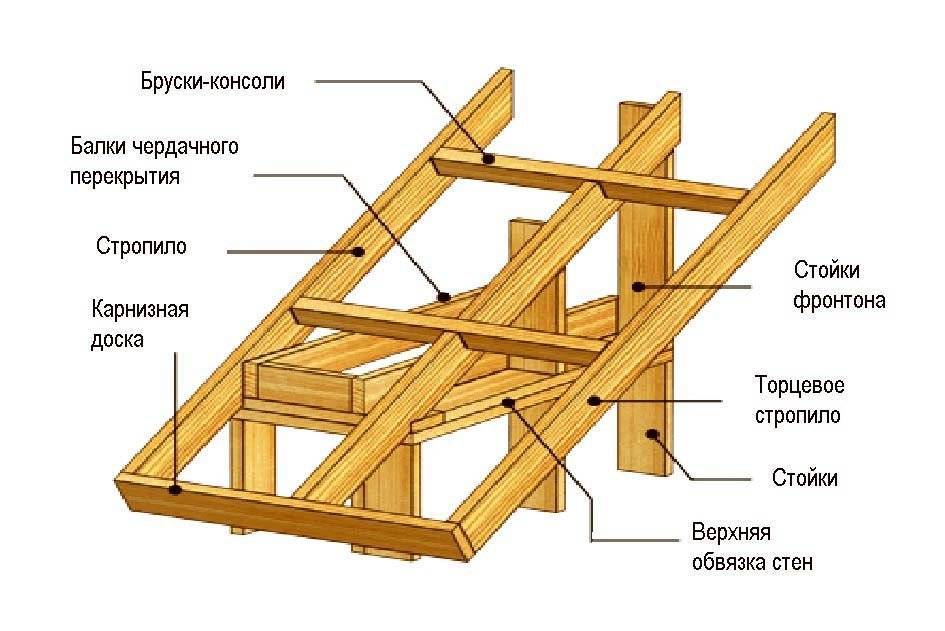 Устройство конструкций. Укосины в стропильной системе. Крепления стропильной системы односкатной крыши каркасника. Стропила сбоку к балкам перекрытия. Стропильная система двухскатной крыши каркасного дома.