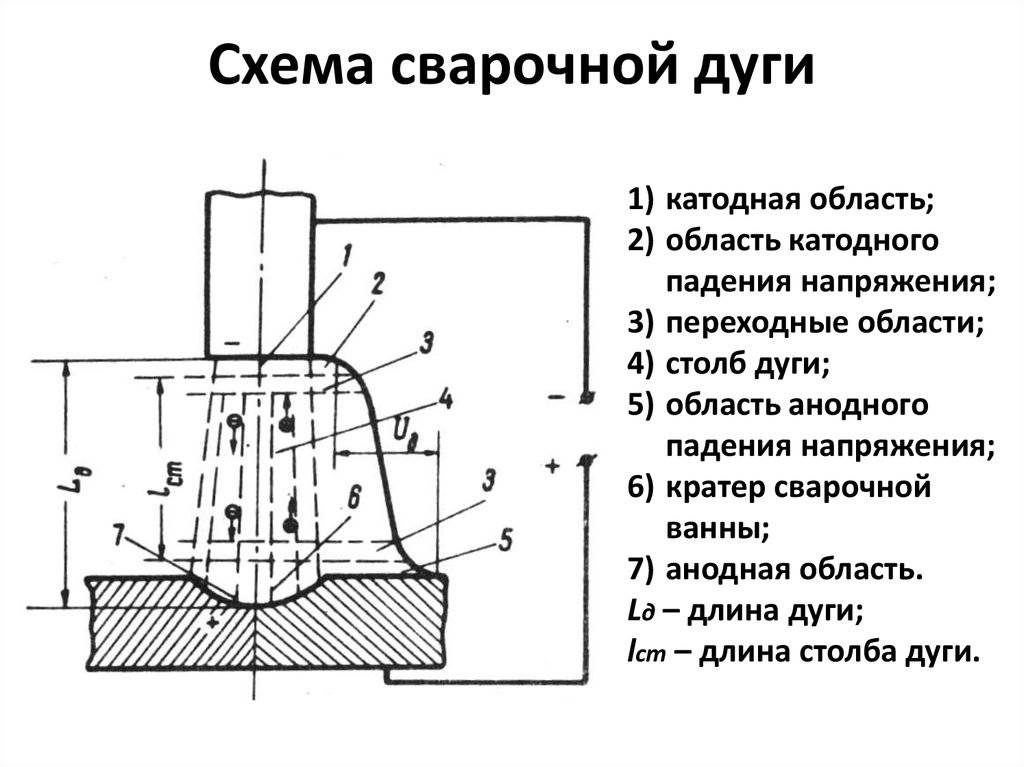 Виды сварки схема