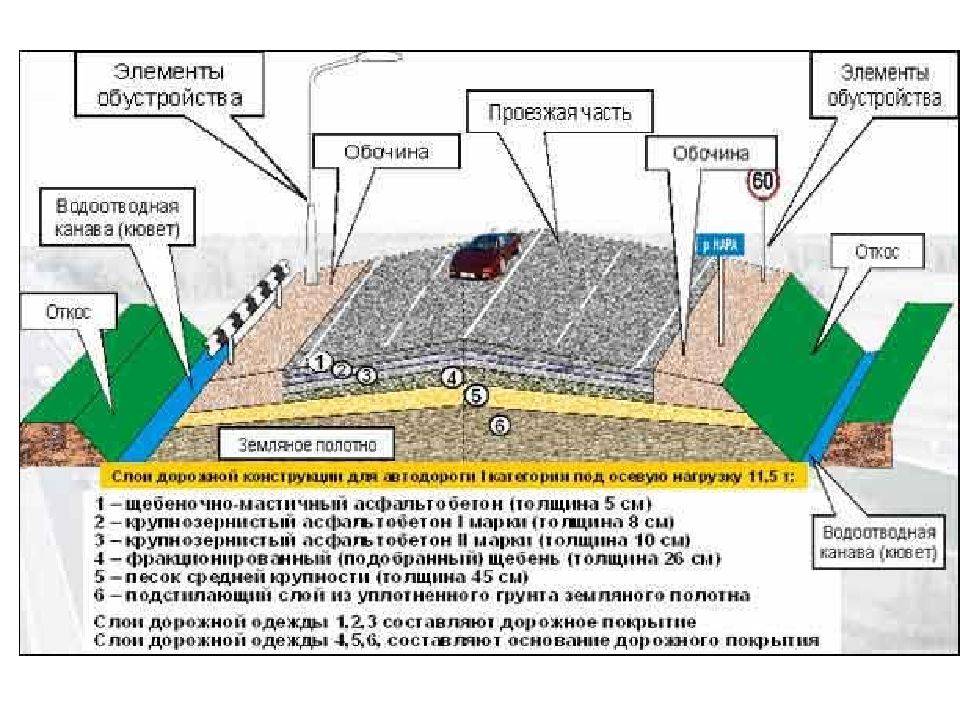 Схема устройства дорожного полотна