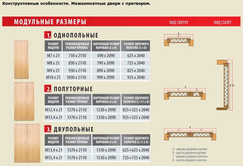 Правильный выбор оптимального размера межкомнатных дверей с коробкой