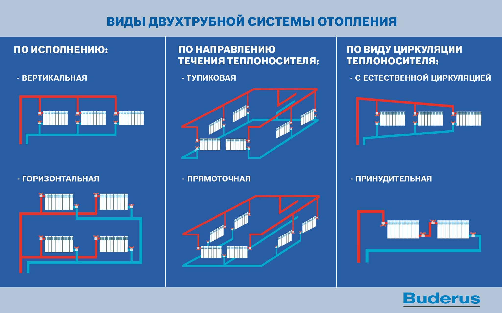 Разбираемся вместе: что эффективнее однотрубная или двухтрубная система отопления?
