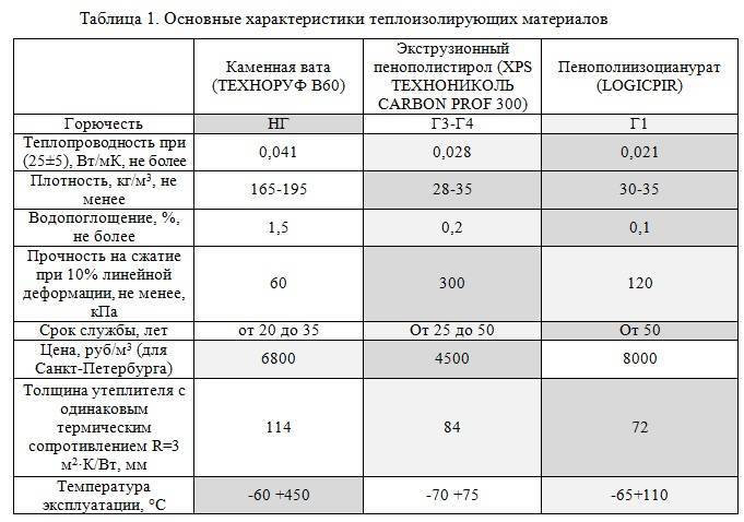 Какие существуют виды пенопласта для утепления фасадов дома, пола и фундамента: Пошагово - Обзор