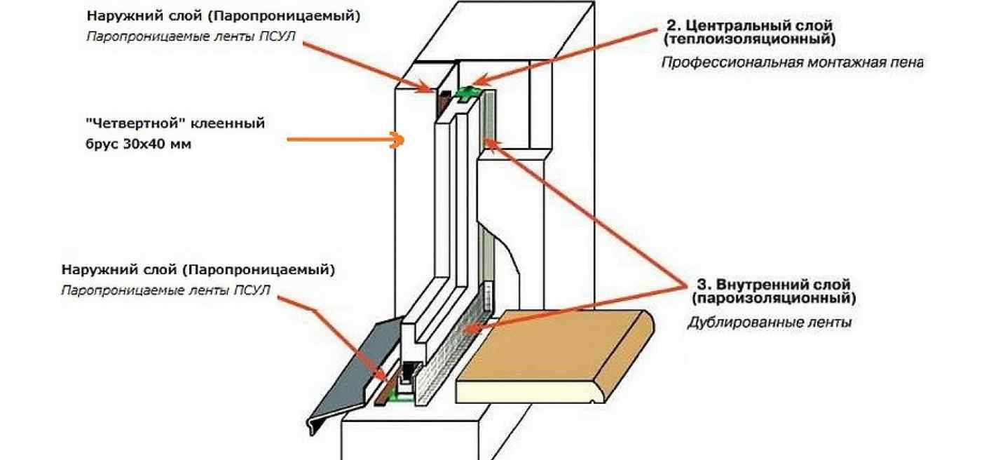 Монтаж пластиковых окон своими руками - пошаговая инструкция!