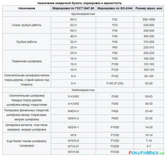 Какая маркировка наждачной бумаги по зернистости и их виды в зависимости от назначения: для чего какая и таблица