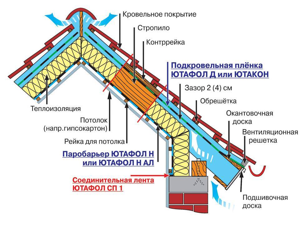 Схема кровельного пирога