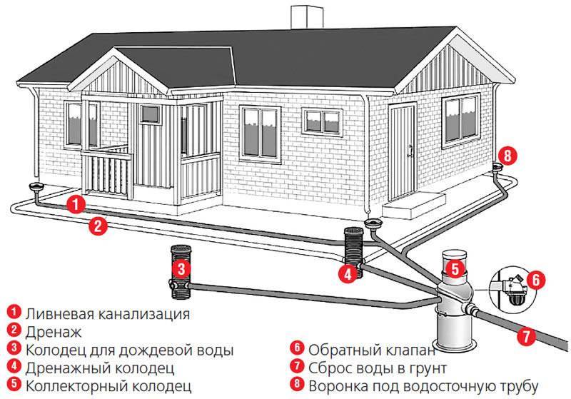 Канализация в частном доме: устройство, виды, схемы |+отзывы