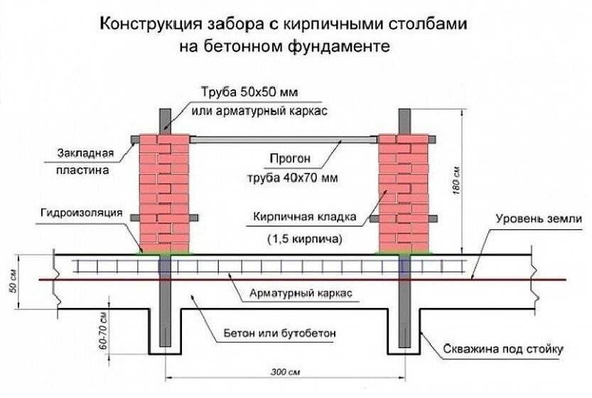 Забор с кирпичными столбами – свойства конструкции