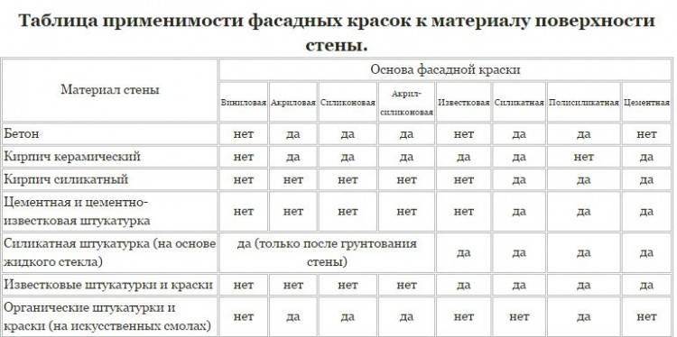 Расход водоэмульсионной краски на 1м² стены за 2 раза: что учесть при расчете