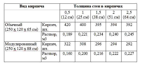 Сколько кирпичей в одном кубе, примеры рассчётов