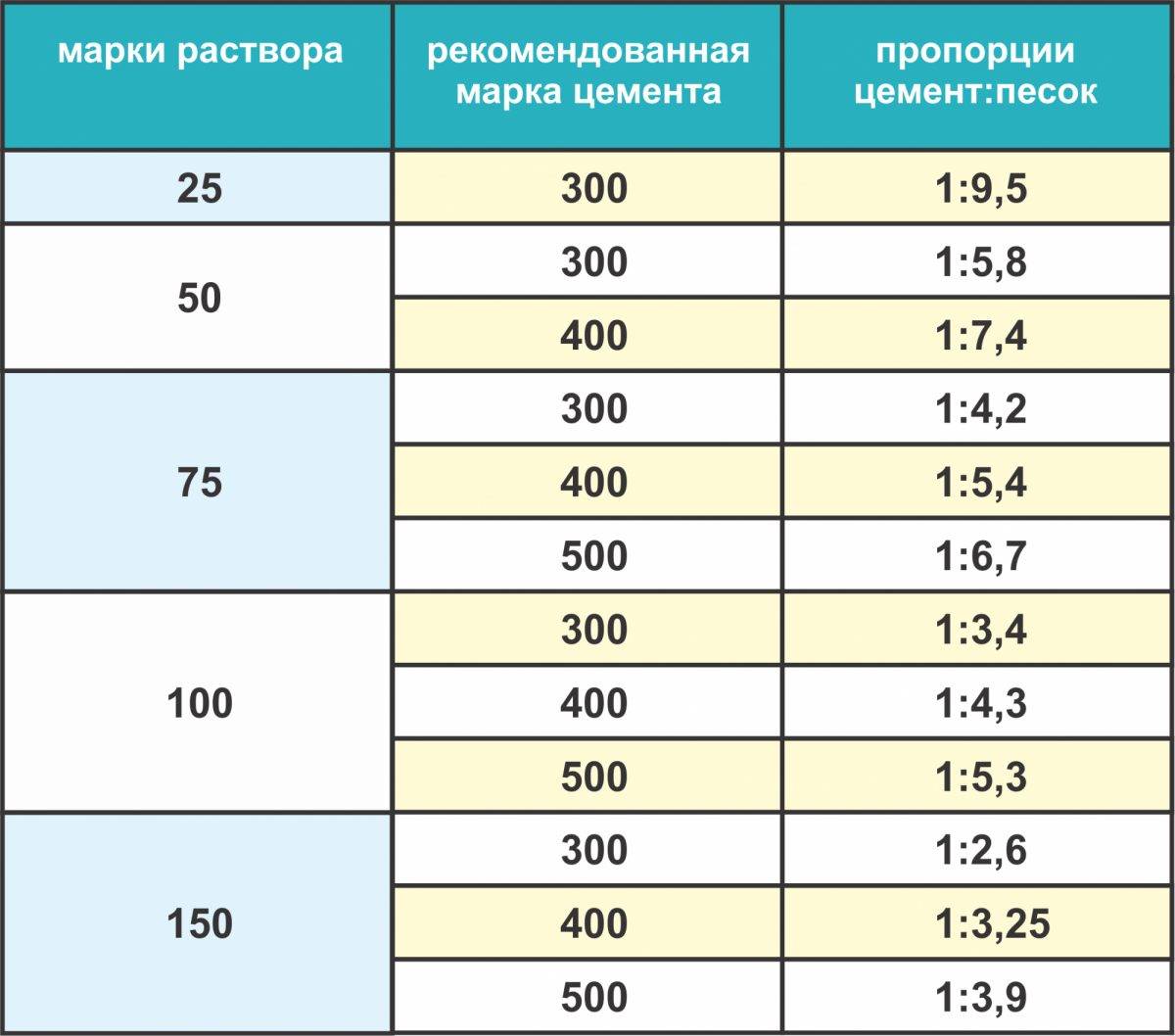 Пропорции цемента в строительных растворах