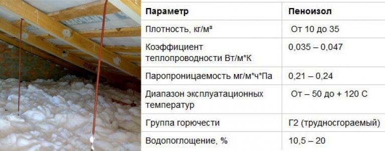 Утепление стен пеноизолом  преимущества и недостатки, этапы работ