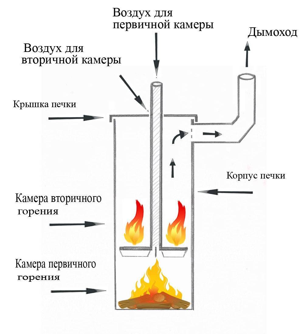 Печи длительного горения своими руками - чертежи изготовления дровяной печи, принцип работы, устройство и пошаговая сборка