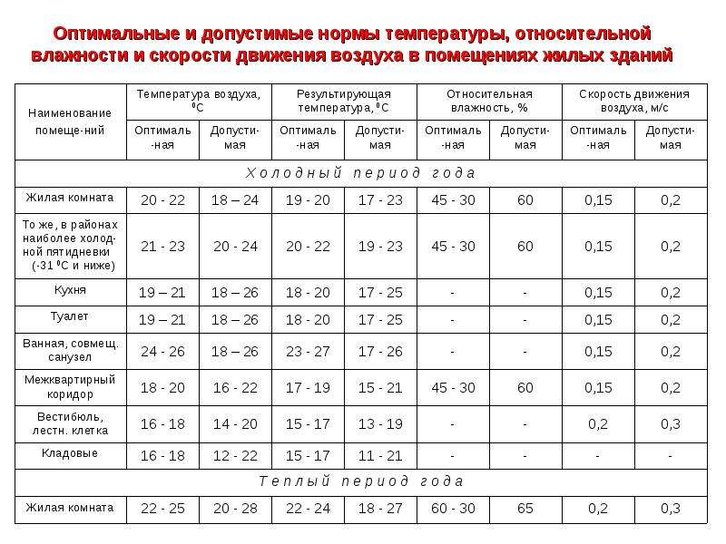 Норма температуры в квартире