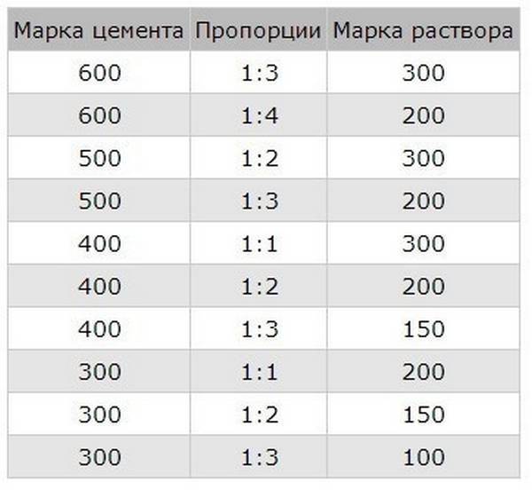 Пропорции цемента и песка для стяжки пола по бетонной плите гаража или подвала