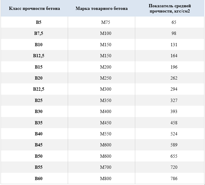 Какой вид бетона выбрать? применение и таблица прочности, классы и марки: обзор +видео