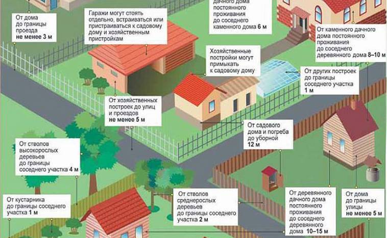 На каком расстоянии от забора строить гараж: нормы снип