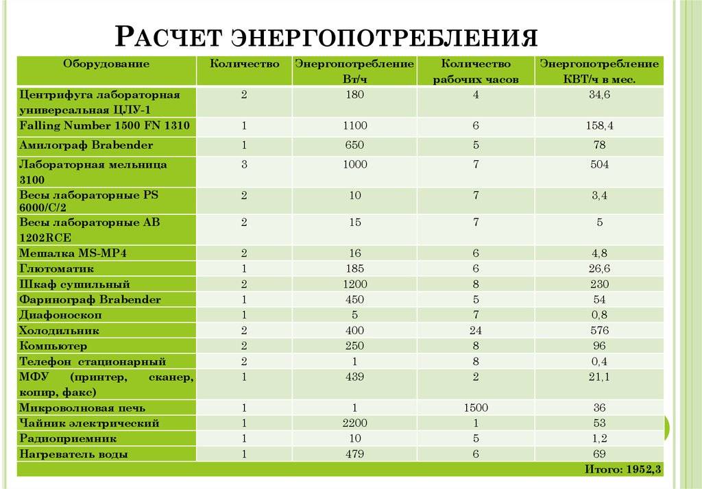 Таблица электропотребления бытовых приборов. мощность потребляемой электроэнергии
