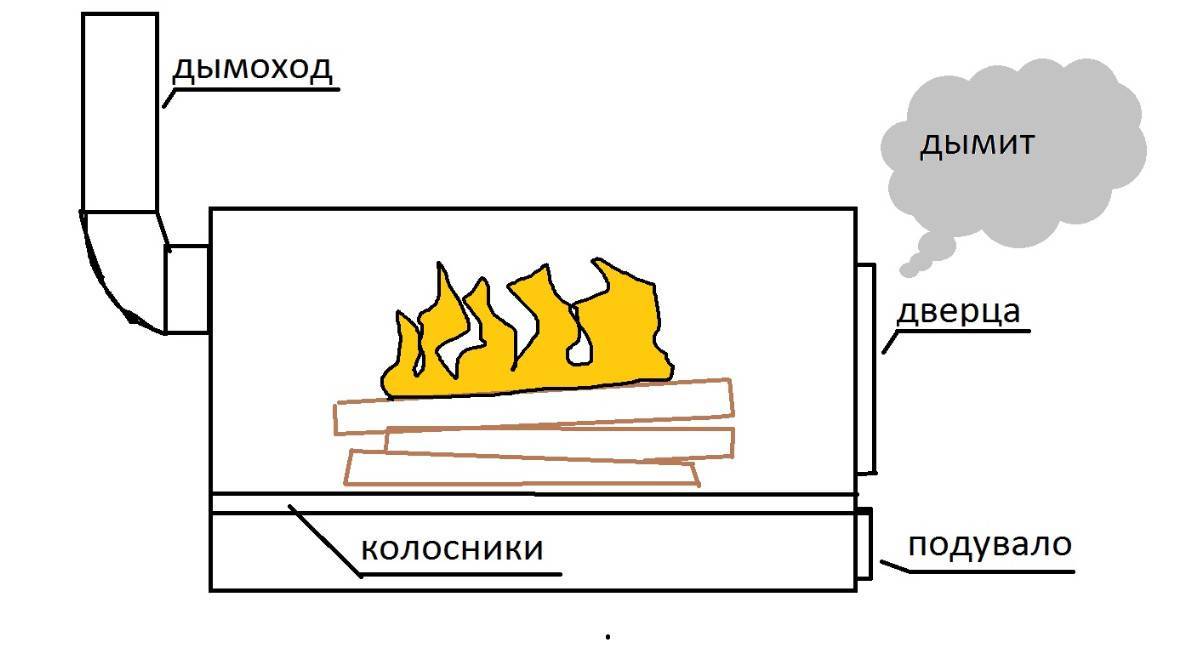 Почему нет тяги в банной печи