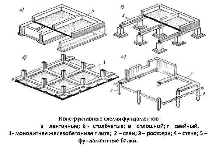 Основные конструктивные схемы фундаментов