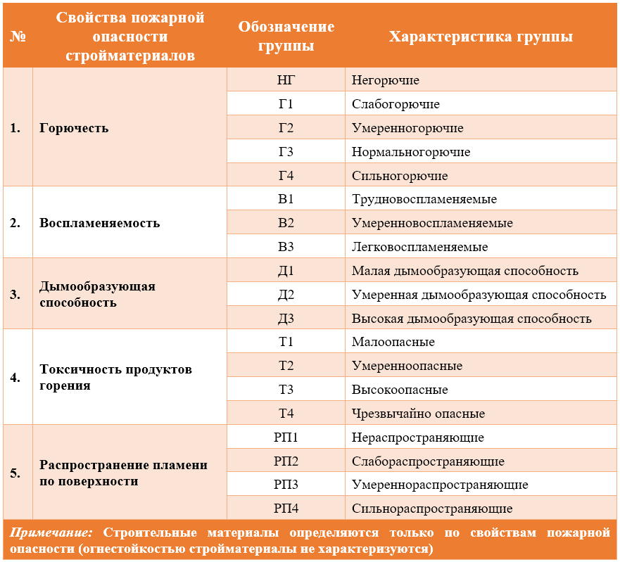 Класс горючести. классификация строительных материалов по пожарной опасности