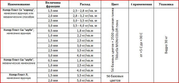 Расход фасадной краски – расчеты, нормы расхода и фото инструкция