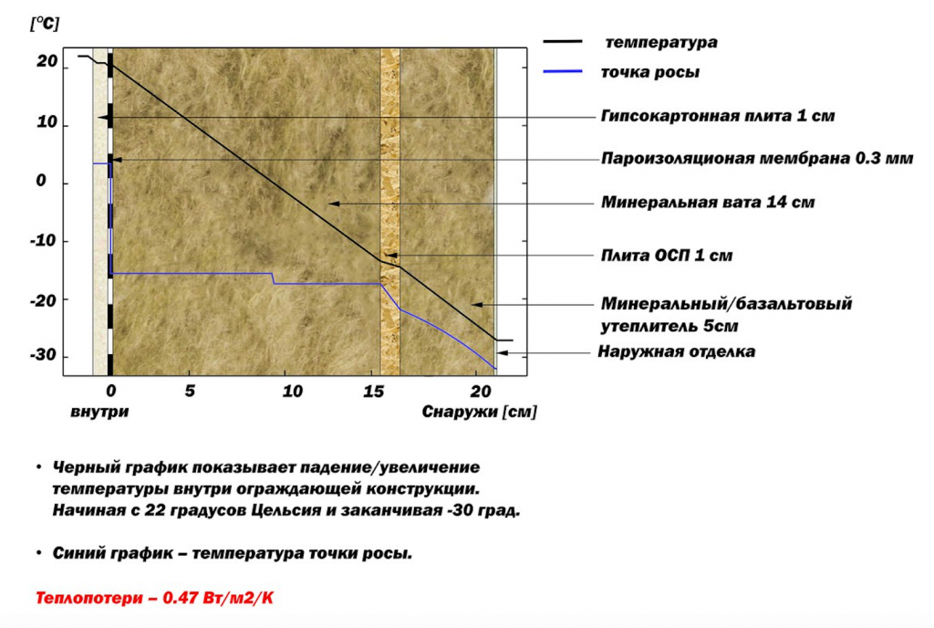 Точка росы в утеплителе. Точка росы в каркасном доме из минваты. Точка росы утепление стен каркасного дома. Точка росы каркас 150 минвата. Точка росы в каркасном доме.