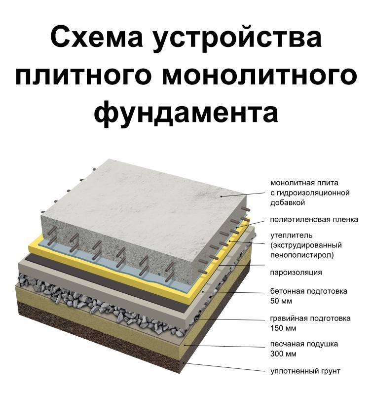 Фундаментная плита под дом своими руками: технологический процесс заливки - советы и рекомендации по работе с бетоном +видео