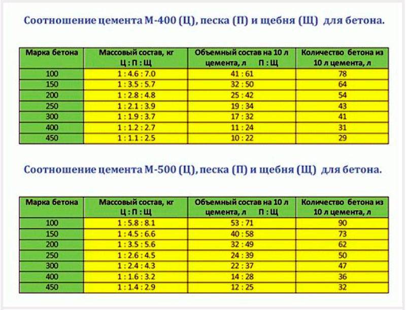 Пропорции цемента: для стяжки, для бетона, для кладки, для штукатурки