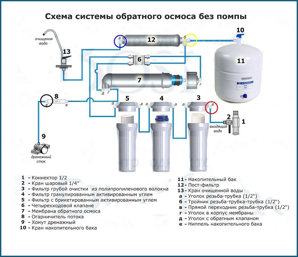 Обратный осмос в фильтре для воды: что это и зачем?