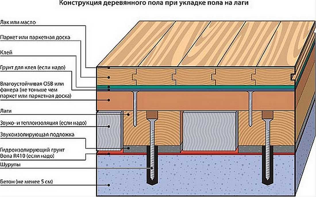 Черновой пол в деревянном доме - лучшая пошаговая инструкция!