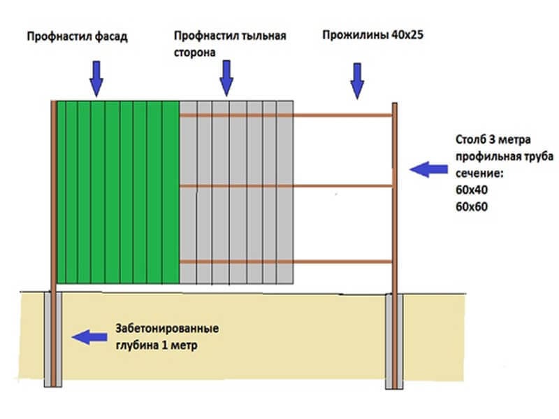 Забор из металлопрофиля размеры схема