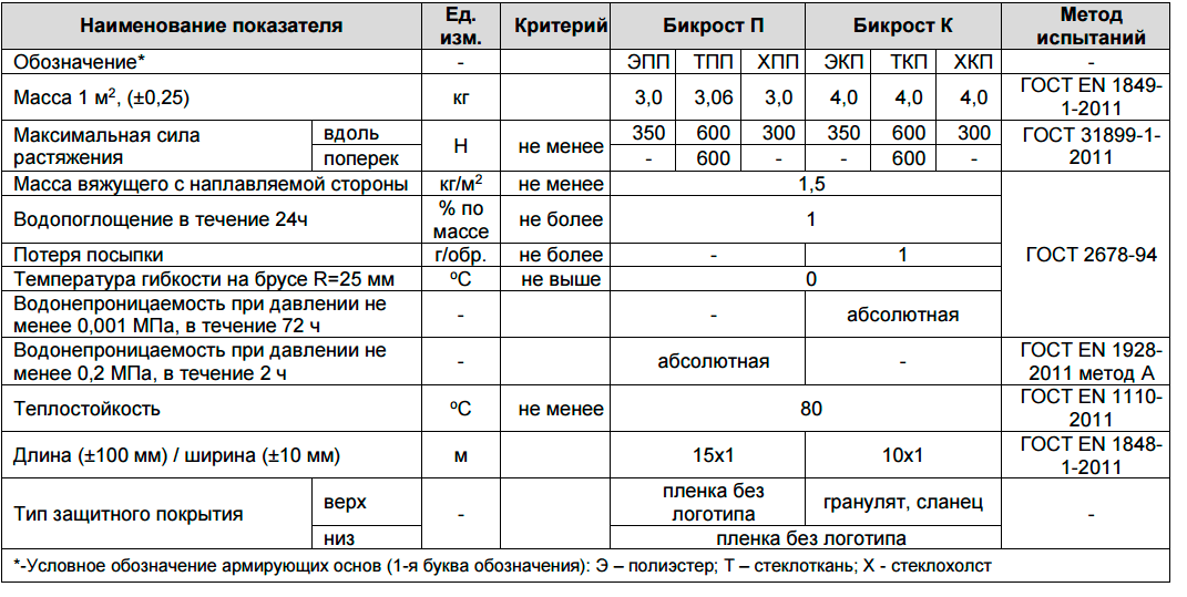 Бикрост - что это такое, виды и отличия, технические характеристики тпп, хкп,хпп,ткп, гидроизоляция, отзывы
