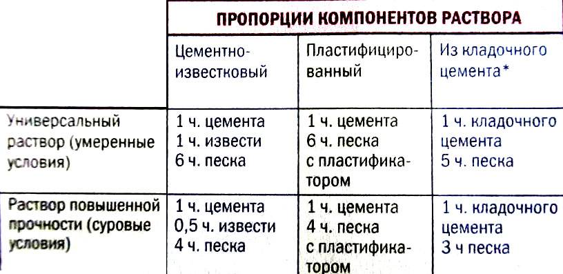 Раствор для кладки кирпича пропорции правильные