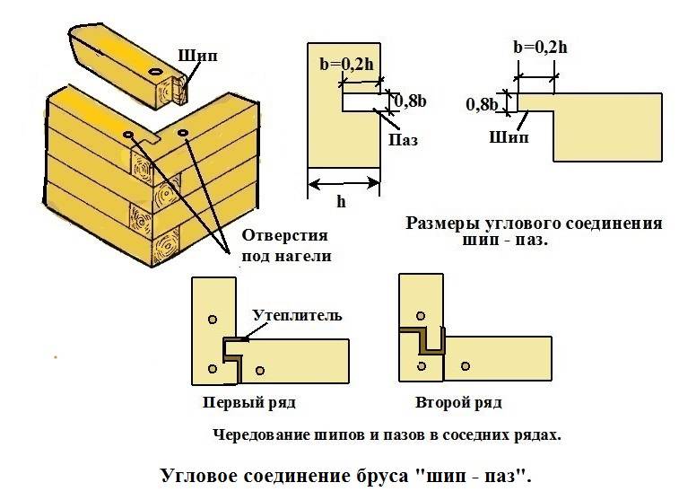 Дома из профилированного бруса: проекты, строительство, плюсы и минусы, а также сборка под усадку и укладка в теплый угол своими руками