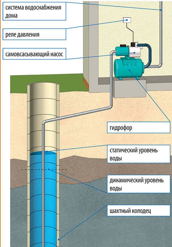 Схема водоснабжения частного дома из колодца с насосной станцией