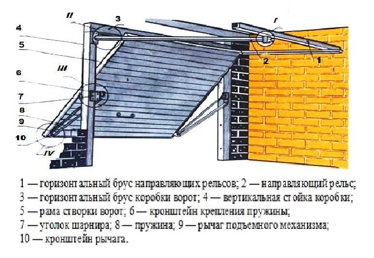 Делаем своими руками подъёмные гаражные ворота