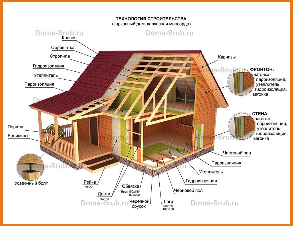 Каркасный дом своими руками: пошаговая инструкция строительства и утепления