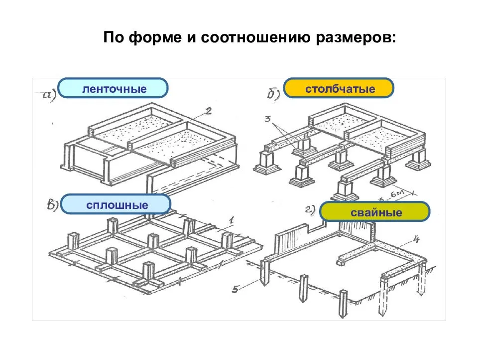 Назначение фундамента и его разнообразие