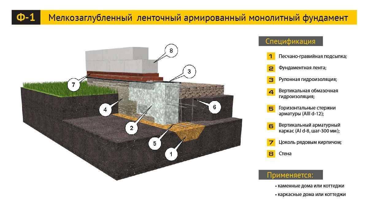 Ф.9.3. от чего зависит глубина заложения фундамента?