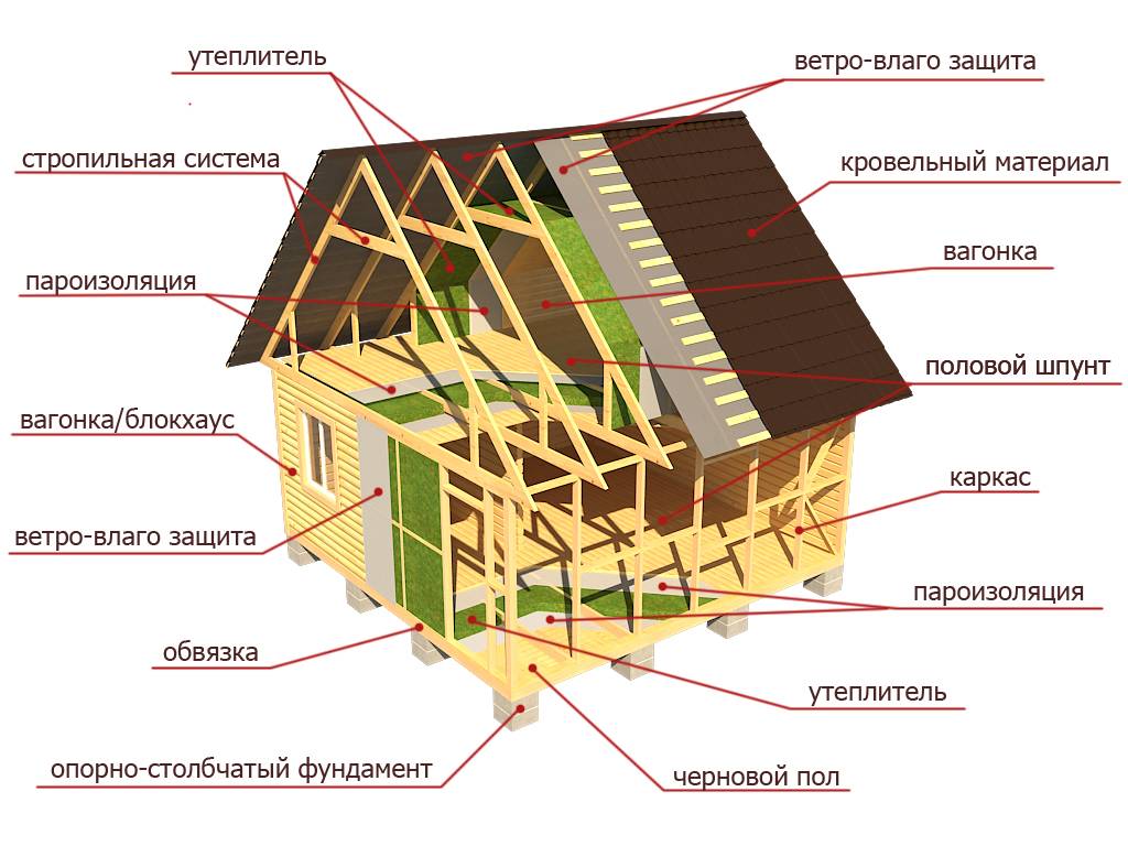 Строительство дачного дома. с чего начать? от идеи и проекта до готовой дачи