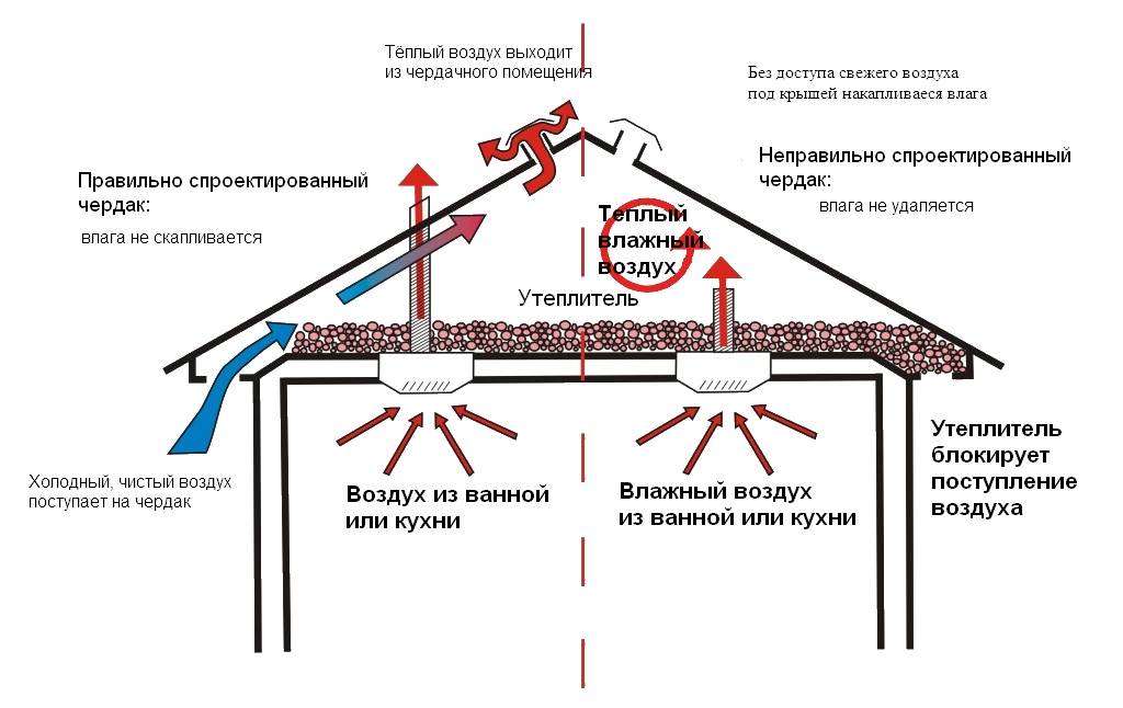 Вентиляция чердака, как сделать вентиляцию на чердаке своими руками