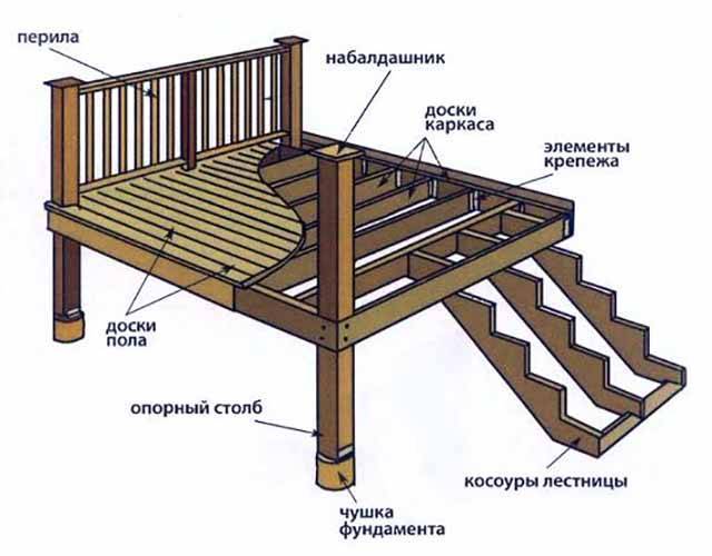 Как сделать крыльцо в частном доме своими руками: фото, примеры