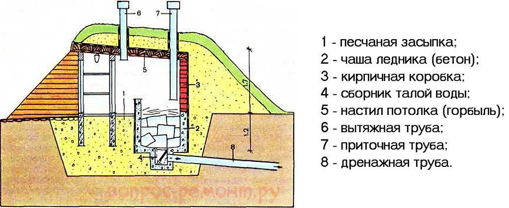 Как построить насыпной земляной погреб: уникальное руководство