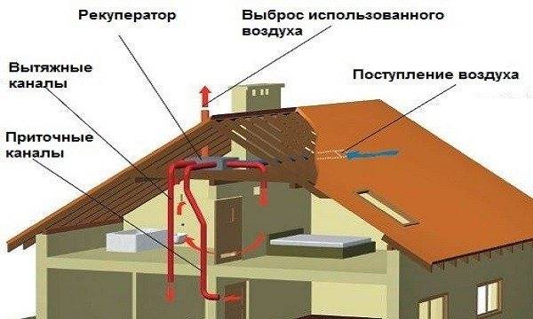 С чего начинается вентиляция в каркасном доме: планирование, схемы устройства, основные этапы монтажа