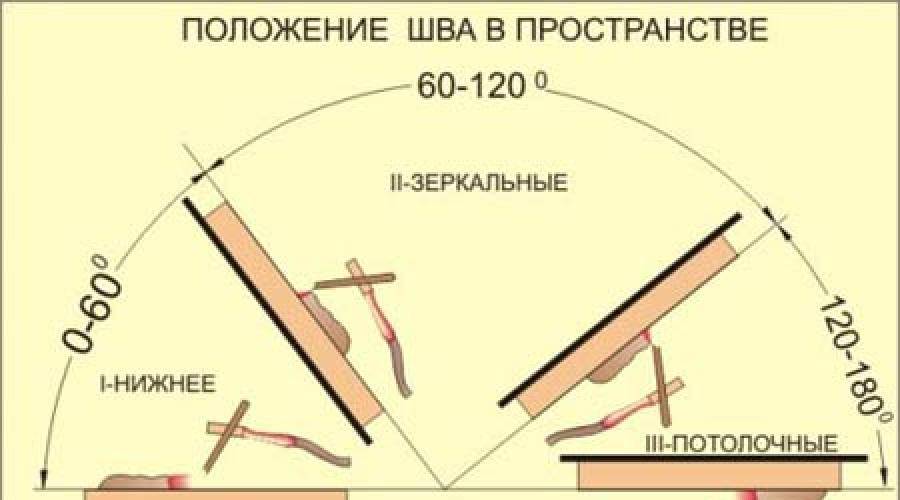 Как варить угловые швы