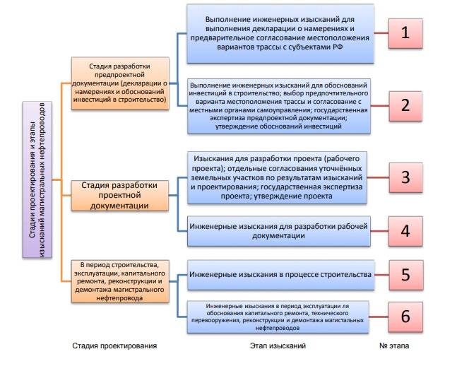 Проект ндв срок действия